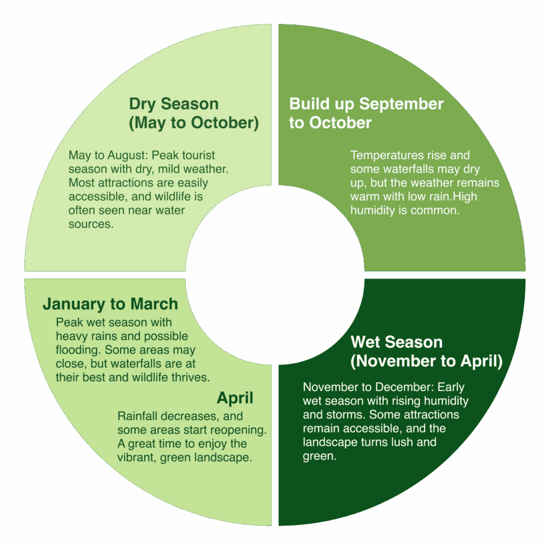 kakadu seasonal graphic